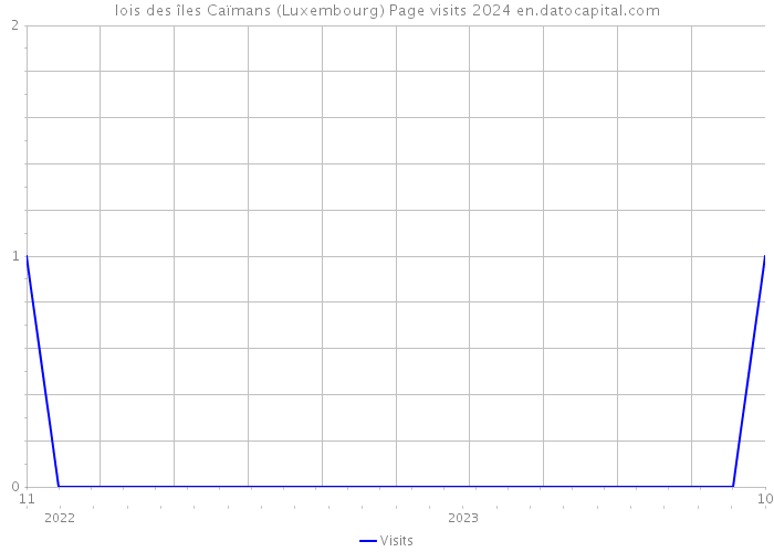 lois des îles Caïmans (Luxembourg) Page visits 2024 
