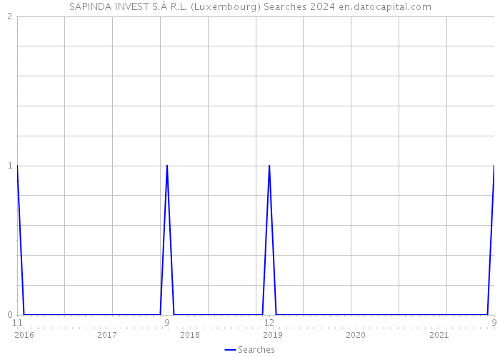 SAPINDA INVEST S.À R.L. (Luxembourg) Searches 2024 