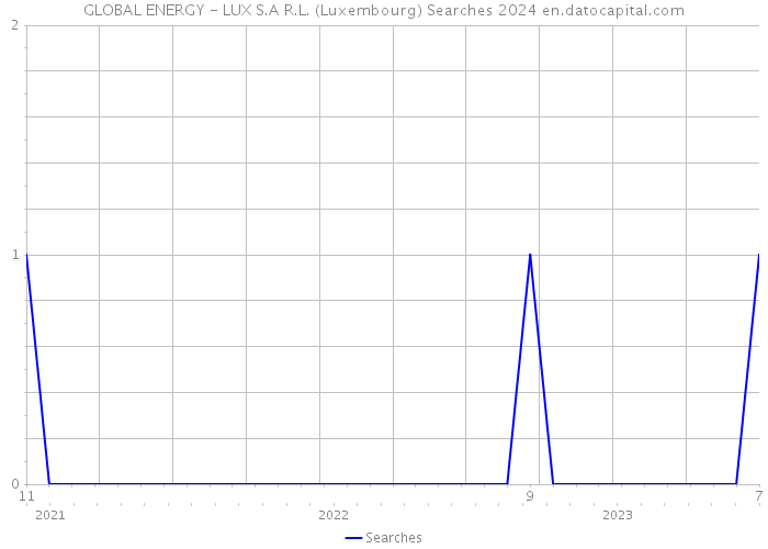 GLOBAL ENERGY - LUX S.A R.L. (Luxembourg) Searches 2024 