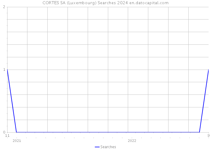 CORTES SA (Luxembourg) Searches 2024 