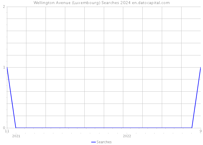 Wellington Avenue (Luxembourg) Searches 2024 