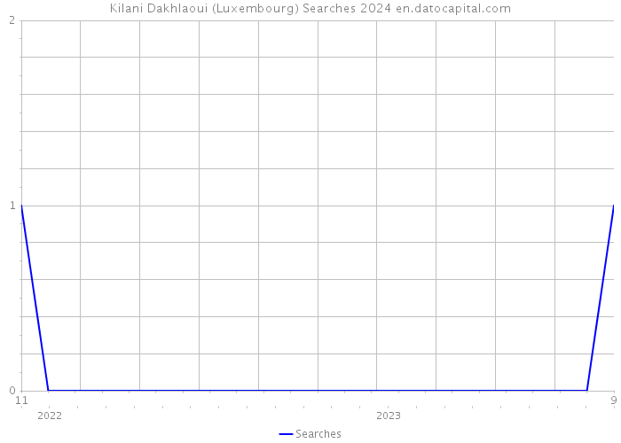 Kilani Dakhlaoui (Luxembourg) Searches 2024 