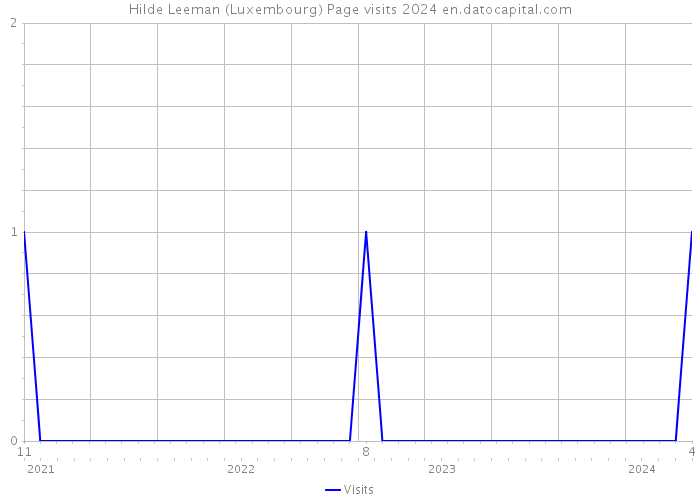 Hilde Leeman (Luxembourg) Page visits 2024 