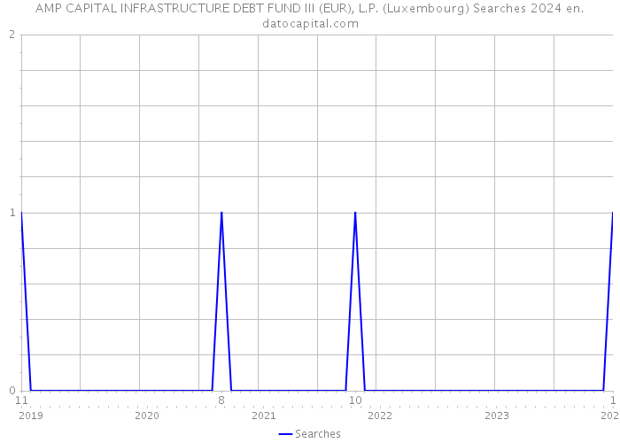 AMP CAPITAL INFRASTRUCTURE DEBT FUND III (EUR), L.P. (Luxembourg) Searches 2024 