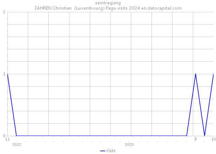 seintragung ZAHREN Christian (Luxembourg) Page visits 2024 