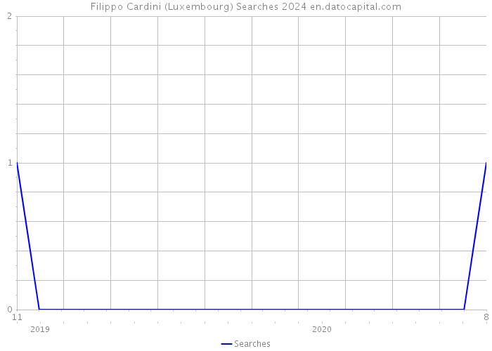 Filippo Cardini (Luxembourg) Searches 2024 