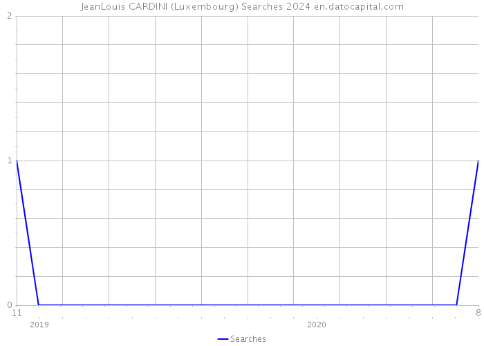 JeanLouis CARDINI (Luxembourg) Searches 2024 