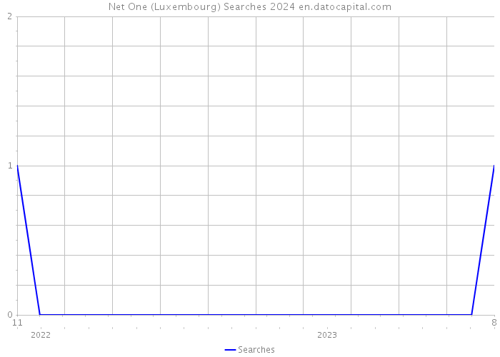 Net One (Luxembourg) Searches 2024 