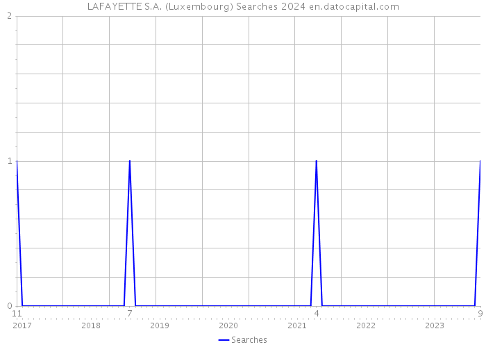 LAFAYETTE S.A. (Luxembourg) Searches 2024 