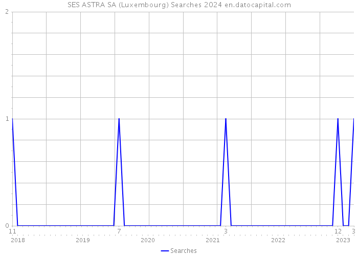 SES ASTRA SA (Luxembourg) Searches 2024 
