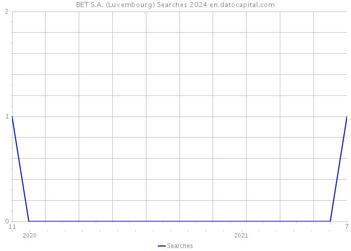 BET S.A. (Luxembourg) Searches 2024 