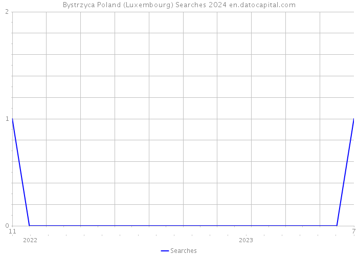 Bystrzyca Poland (Luxembourg) Searches 2024 