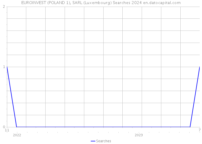 EUROINVEST (POLAND 1), SARL (Luxembourg) Searches 2024 