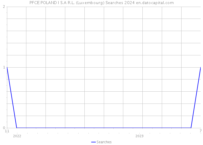 PFCE POLAND I S.A R.L. (Luxembourg) Searches 2024 