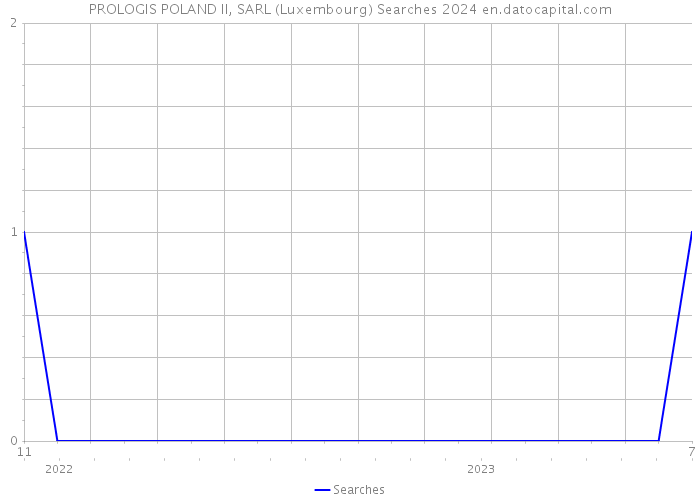 PROLOGIS POLAND II, SARL (Luxembourg) Searches 2024 
