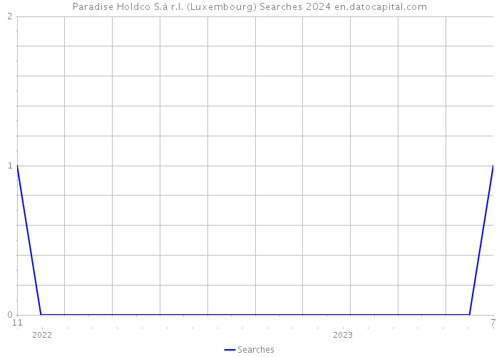Paradise Holdco S.à r.l. (Luxembourg) Searches 2024 