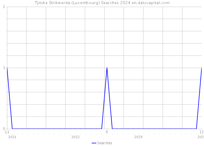 Tjitske Strikwerda (Luxembourg) Searches 2024 