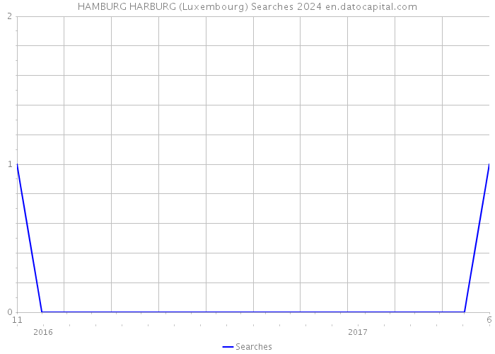 HAMBURG HARBURG (Luxembourg) Searches 2024 