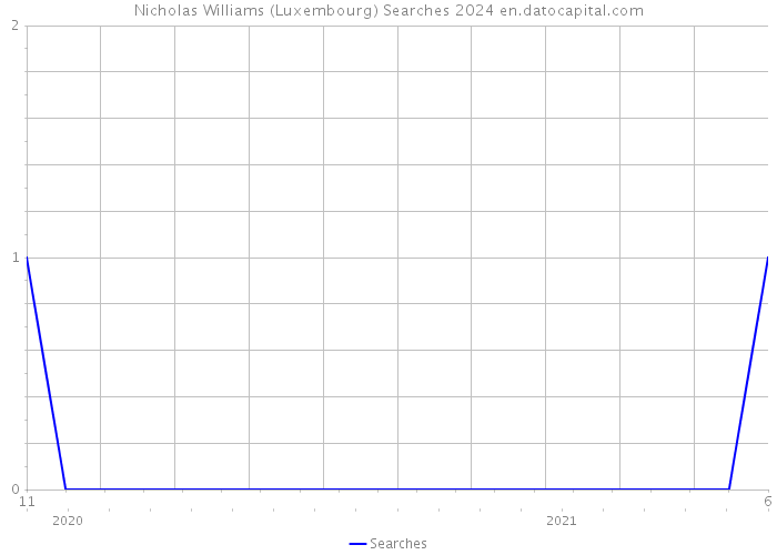 Nicholas Williams (Luxembourg) Searches 2024 