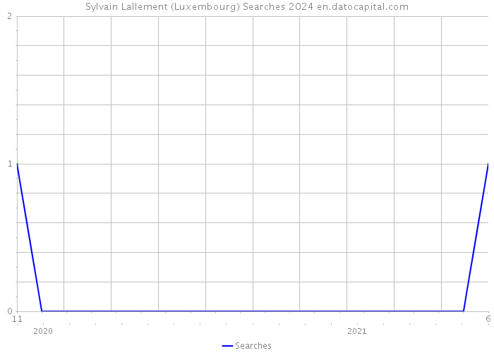 Sylvain Lallement (Luxembourg) Searches 2024 