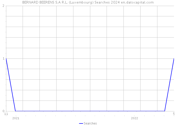 BERNARD BEERENS S.A R.L. (Luxembourg) Searches 2024 