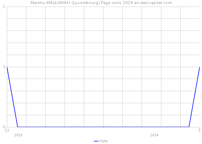 Markku MALKAMÄKI (Luxembourg) Page visits 2024 