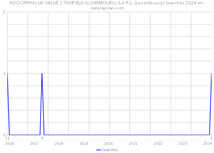 ROCKSPRING UK VALUE 2 TANFIELD (LUXEMBOURG) S.A R.L. (Luxembourg) Searches 2024 