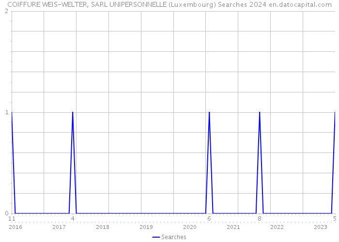 COIFFURE WEIS-WELTER, SARL UNIPERSONNELLE (Luxembourg) Searches 2024 