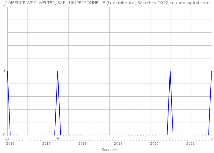 COIFFURE WEIS-WELTER, SARL UNIPERSONNELLE (Luxembourg) Searches 2022 