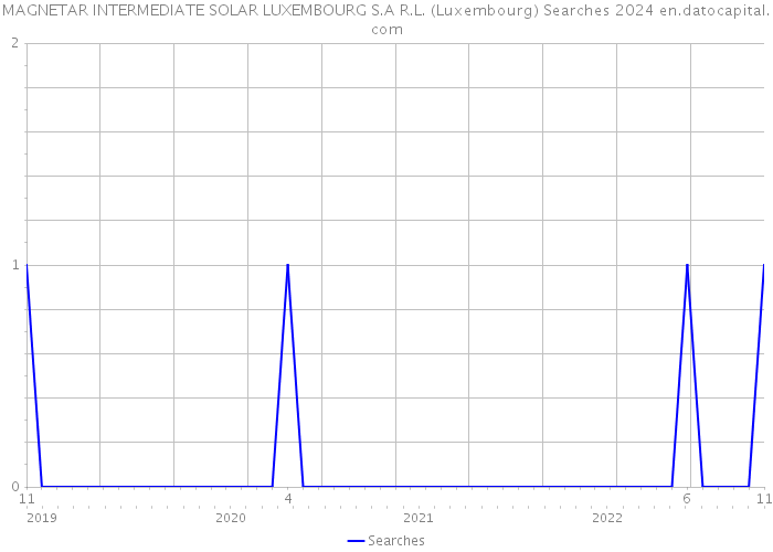 MAGNETAR INTERMEDIATE SOLAR LUXEMBOURG S.A R.L. (Luxembourg) Searches 2024 
