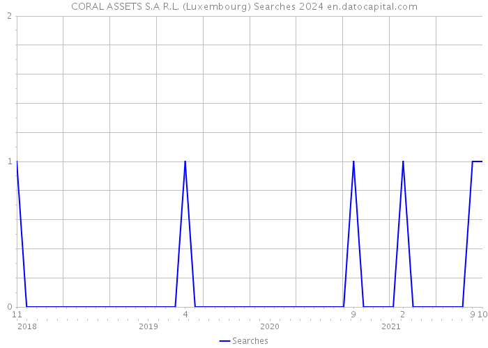 CORAL ASSETS S.A R.L. (Luxembourg) Searches 2024 