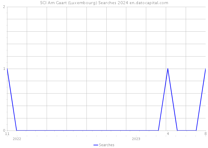 SCI Am Gaart (Luxembourg) Searches 2024 