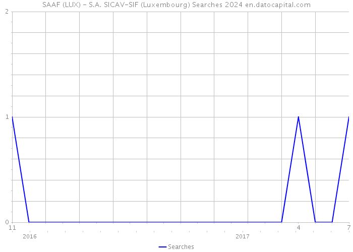 SAAF (LUX) - S.A. SICAV-SIF (Luxembourg) Searches 2024 