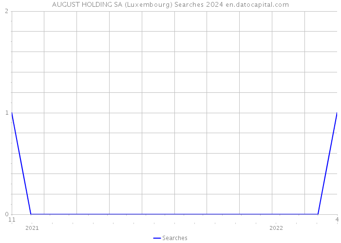 AUGUST HOLDING SA (Luxembourg) Searches 2024 
