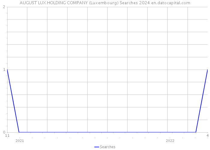 AUGUST LUX HOLDING COMPANY (Luxembourg) Searches 2024 