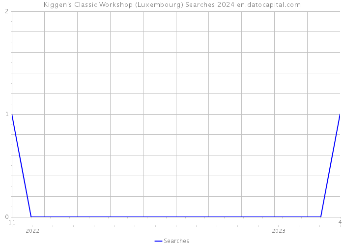 Kiggen's Classic Workshop (Luxembourg) Searches 2024 