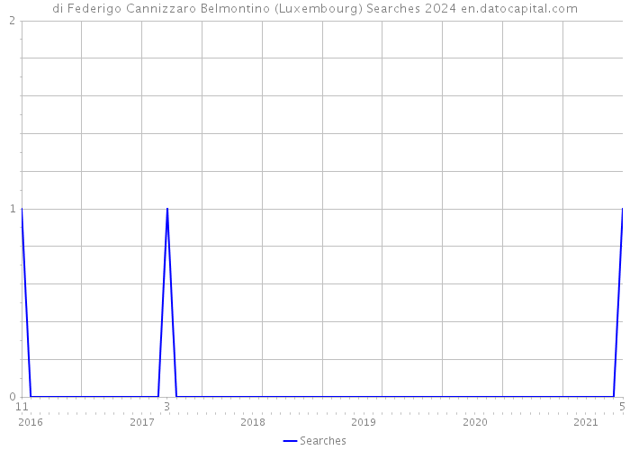 di Federigo Cannizzaro Belmontino (Luxembourg) Searches 2024 