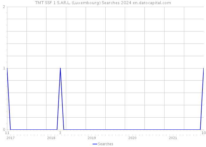 TMT SSF 1 S.AR.L. (Luxembourg) Searches 2024 