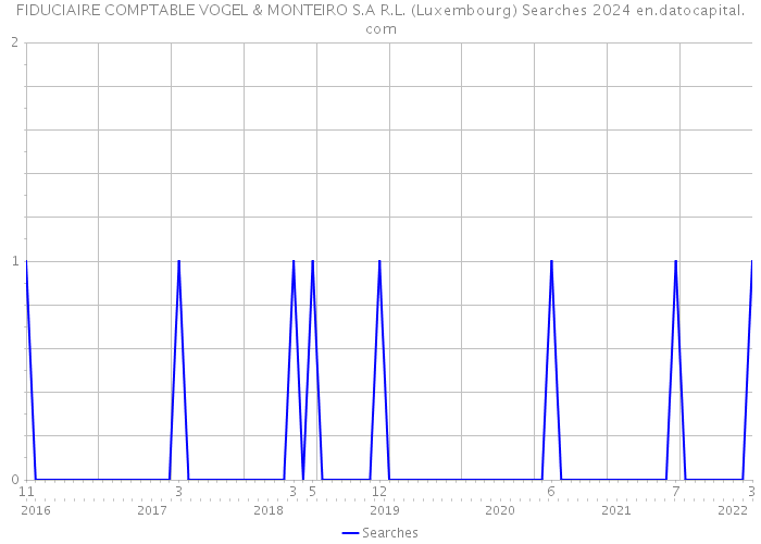 FIDUCIAIRE COMPTABLE VOGEL & MONTEIRO S.A R.L. (Luxembourg) Searches 2024 