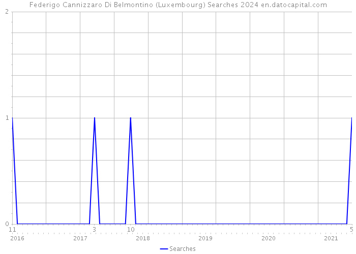 Federigo Cannizzaro Di Belmontino (Luxembourg) Searches 2024 