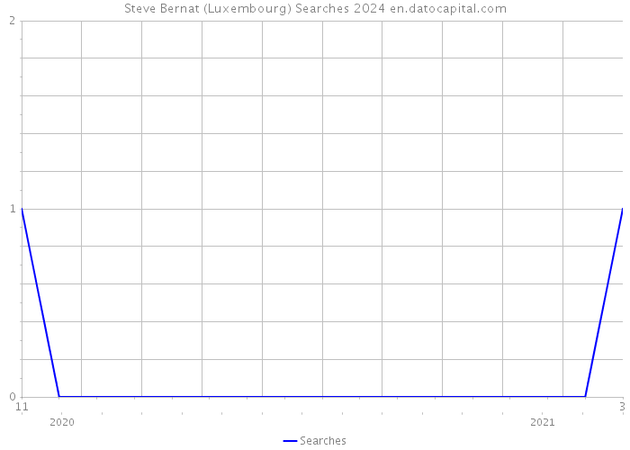 Steve Bernat (Luxembourg) Searches 2024 