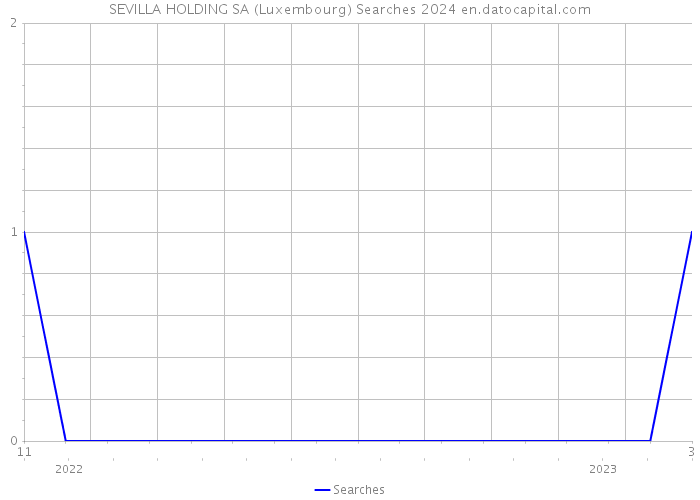 SEVILLA HOLDING SA (Luxembourg) Searches 2024 