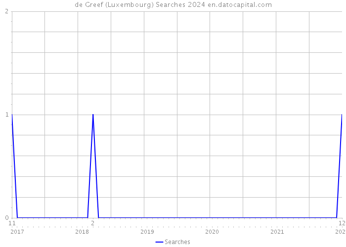 de Greef (Luxembourg) Searches 2024 