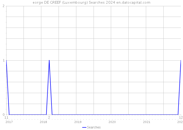 eorge DE GREEF (Luxembourg) Searches 2024 