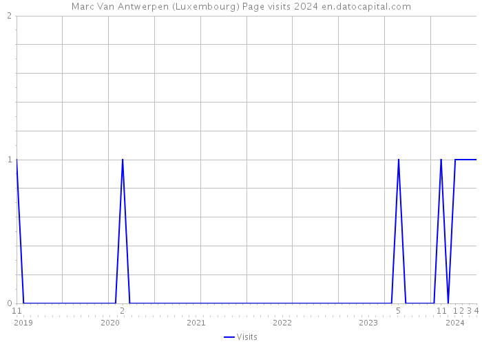 Marc Van Antwerpen (Luxembourg) Page visits 2024 