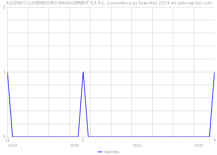 AGGREKO LUXEMBOURG MANAGEMENT S.A R.L. (Luxembourg) Searches 2024 