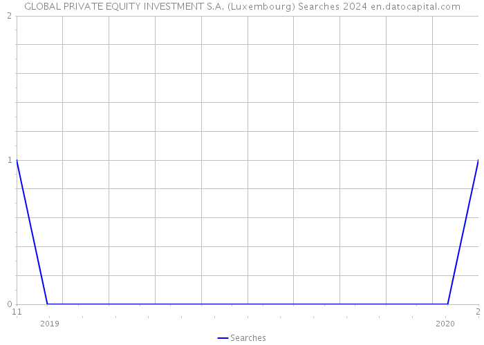 GLOBAL PRIVATE EQUITY INVESTMENT S.A. (Luxembourg) Searches 2024 
