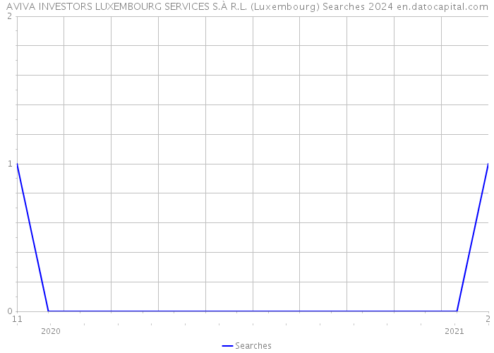 AVIVA INVESTORS LUXEMBOURG SERVICES S.À R.L. (Luxembourg) Searches 2024 