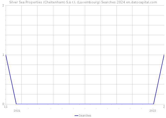 Silver Sea Properties (Cheltenham) S.à r.l. (Luxembourg) Searches 2024 