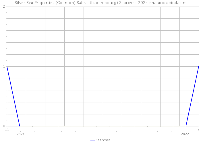 Silver Sea Properties (Colinton) S.à r.l. (Luxembourg) Searches 2024 